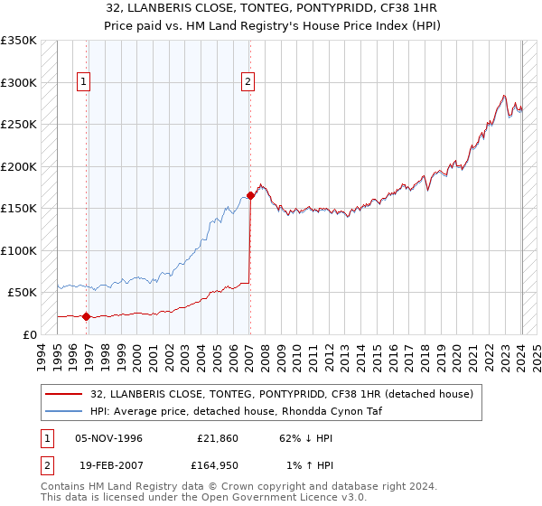 32, LLANBERIS CLOSE, TONTEG, PONTYPRIDD, CF38 1HR: Price paid vs HM Land Registry's House Price Index