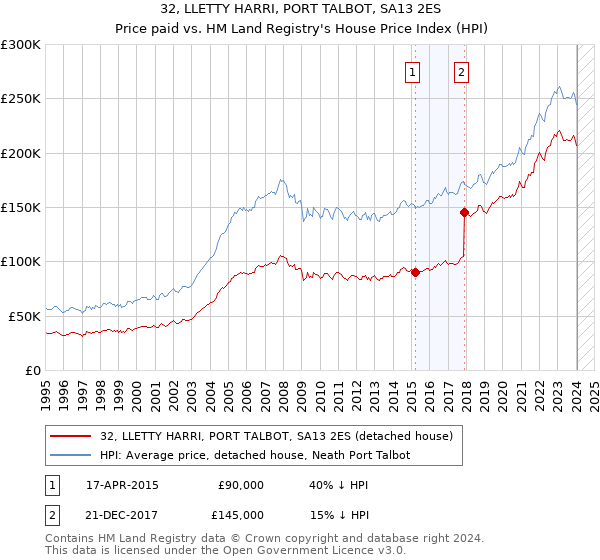 32, LLETTY HARRI, PORT TALBOT, SA13 2ES: Price paid vs HM Land Registry's House Price Index