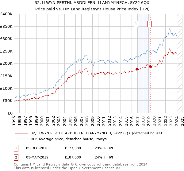 32, LLWYN PERTHI, ARDDLEEN, LLANYMYNECH, SY22 6QX: Price paid vs HM Land Registry's House Price Index