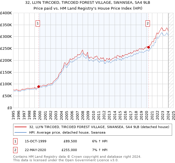 32, LLYN TIRCOED, TIRCOED FOREST VILLAGE, SWANSEA, SA4 9LB: Price paid vs HM Land Registry's House Price Index