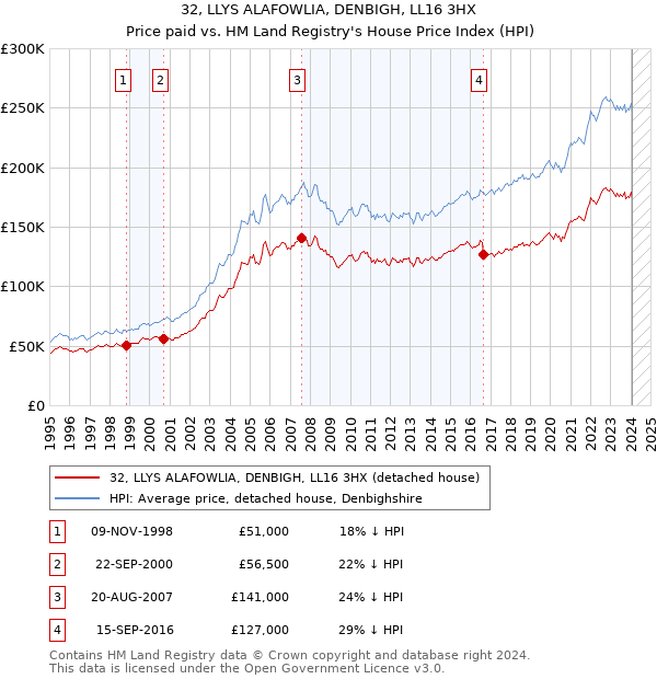 32, LLYS ALAFOWLIA, DENBIGH, LL16 3HX: Price paid vs HM Land Registry's House Price Index