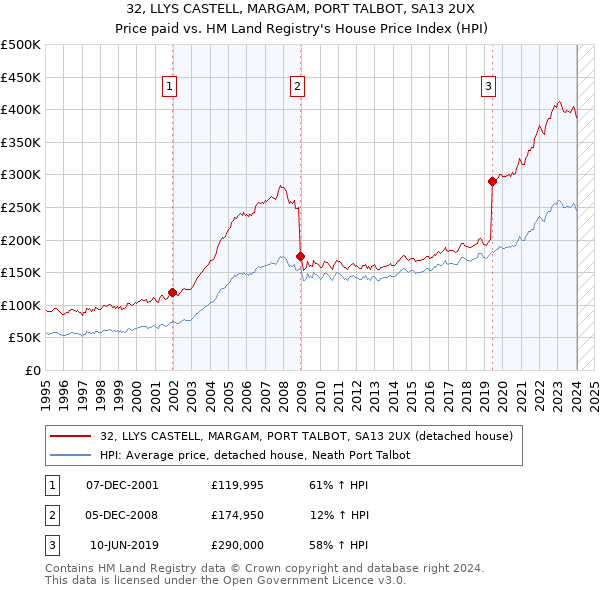 32, LLYS CASTELL, MARGAM, PORT TALBOT, SA13 2UX: Price paid vs HM Land Registry's House Price Index