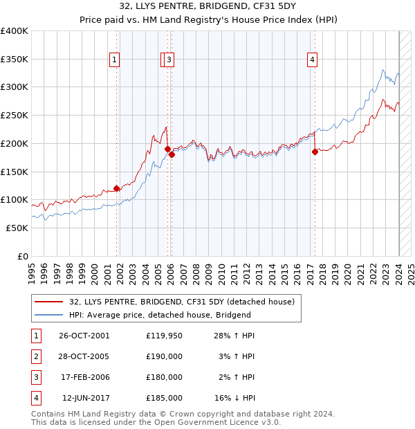 32, LLYS PENTRE, BRIDGEND, CF31 5DY: Price paid vs HM Land Registry's House Price Index