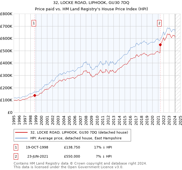 32, LOCKE ROAD, LIPHOOK, GU30 7DQ: Price paid vs HM Land Registry's House Price Index