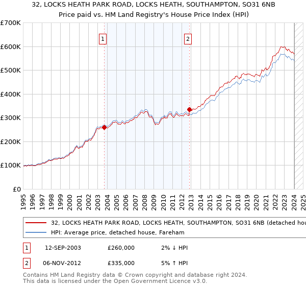 32, LOCKS HEATH PARK ROAD, LOCKS HEATH, SOUTHAMPTON, SO31 6NB: Price paid vs HM Land Registry's House Price Index