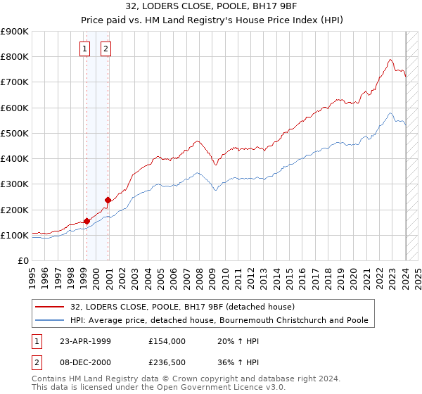 32, LODERS CLOSE, POOLE, BH17 9BF: Price paid vs HM Land Registry's House Price Index