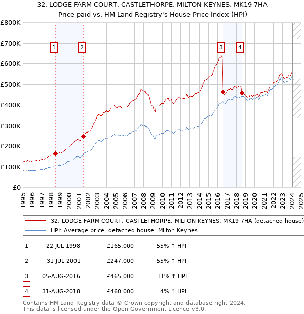 32, LODGE FARM COURT, CASTLETHORPE, MILTON KEYNES, MK19 7HA: Price paid vs HM Land Registry's House Price Index