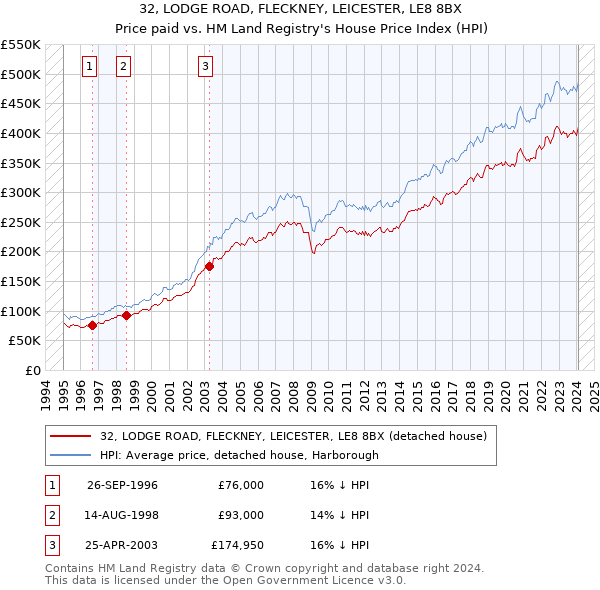 32, LODGE ROAD, FLECKNEY, LEICESTER, LE8 8BX: Price paid vs HM Land Registry's House Price Index