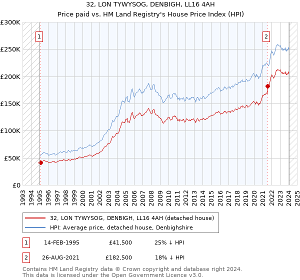 32, LON TYWYSOG, DENBIGH, LL16 4AH: Price paid vs HM Land Registry's House Price Index