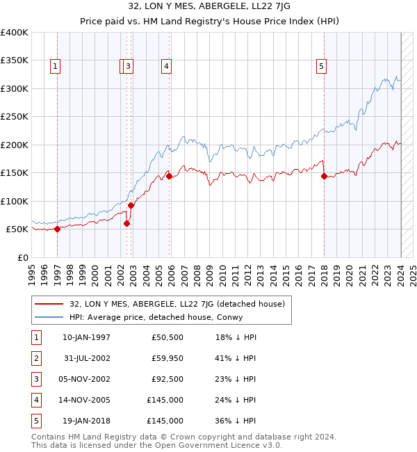 32, LON Y MES, ABERGELE, LL22 7JG: Price paid vs HM Land Registry's House Price Index