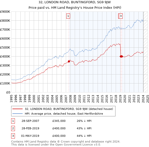 32, LONDON ROAD, BUNTINGFORD, SG9 9JW: Price paid vs HM Land Registry's House Price Index