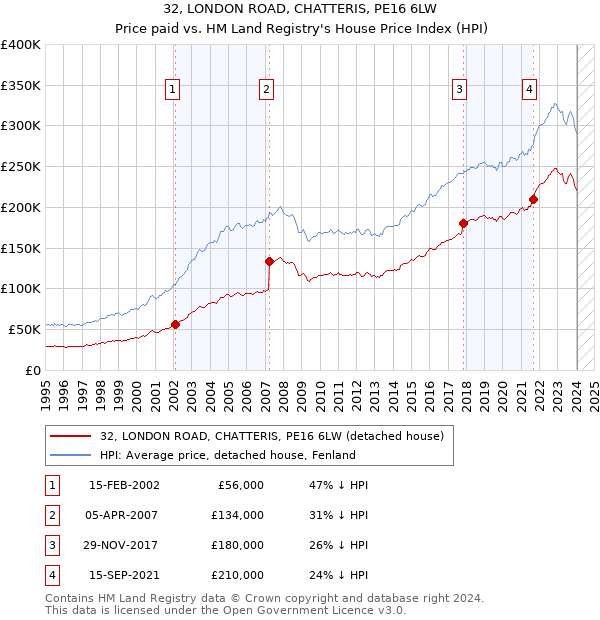 32, LONDON ROAD, CHATTERIS, PE16 6LW: Price paid vs HM Land Registry's House Price Index