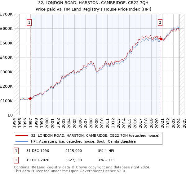 32, LONDON ROAD, HARSTON, CAMBRIDGE, CB22 7QH: Price paid vs HM Land Registry's House Price Index