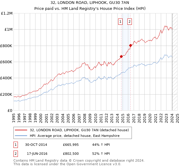 32, LONDON ROAD, LIPHOOK, GU30 7AN: Price paid vs HM Land Registry's House Price Index