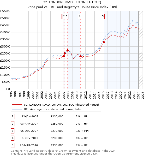 32, LONDON ROAD, LUTON, LU1 3UQ: Price paid vs HM Land Registry's House Price Index