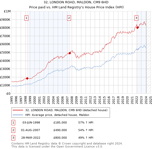 32, LONDON ROAD, MALDON, CM9 6HD: Price paid vs HM Land Registry's House Price Index