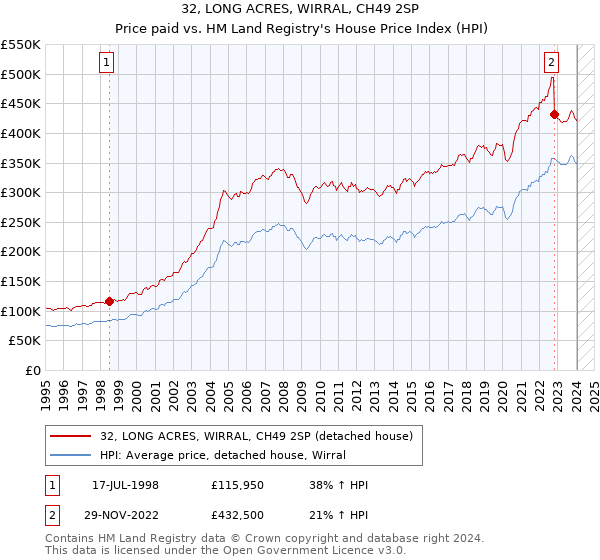 32, LONG ACRES, WIRRAL, CH49 2SP: Price paid vs HM Land Registry's House Price Index