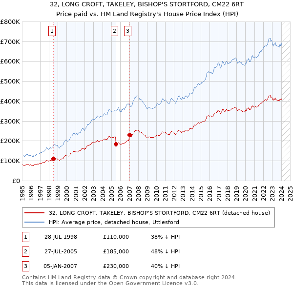 32, LONG CROFT, TAKELEY, BISHOP'S STORTFORD, CM22 6RT: Price paid vs HM Land Registry's House Price Index