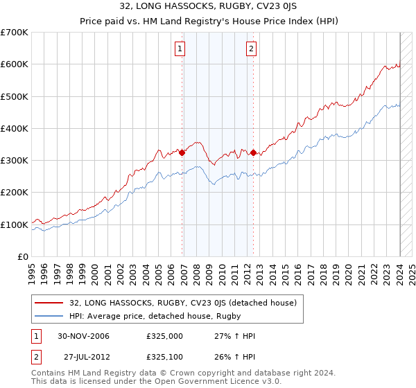 32, LONG HASSOCKS, RUGBY, CV23 0JS: Price paid vs HM Land Registry's House Price Index