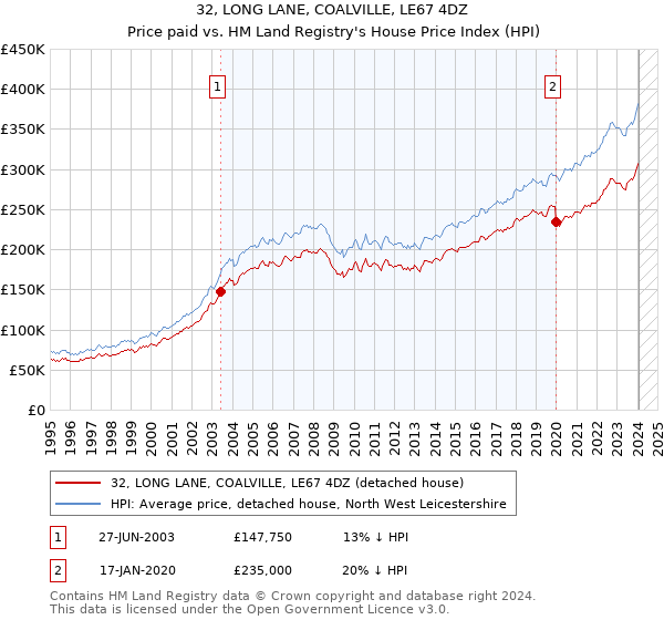 32, LONG LANE, COALVILLE, LE67 4DZ: Price paid vs HM Land Registry's House Price Index