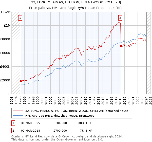 32, LONG MEADOW, HUTTON, BRENTWOOD, CM13 2HJ: Price paid vs HM Land Registry's House Price Index