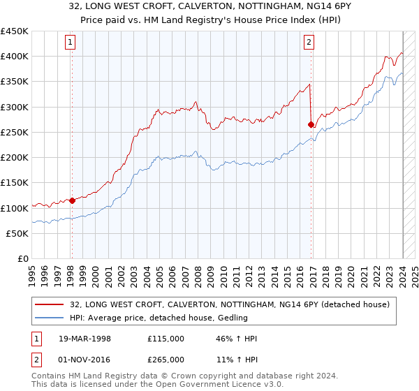 32, LONG WEST CROFT, CALVERTON, NOTTINGHAM, NG14 6PY: Price paid vs HM Land Registry's House Price Index