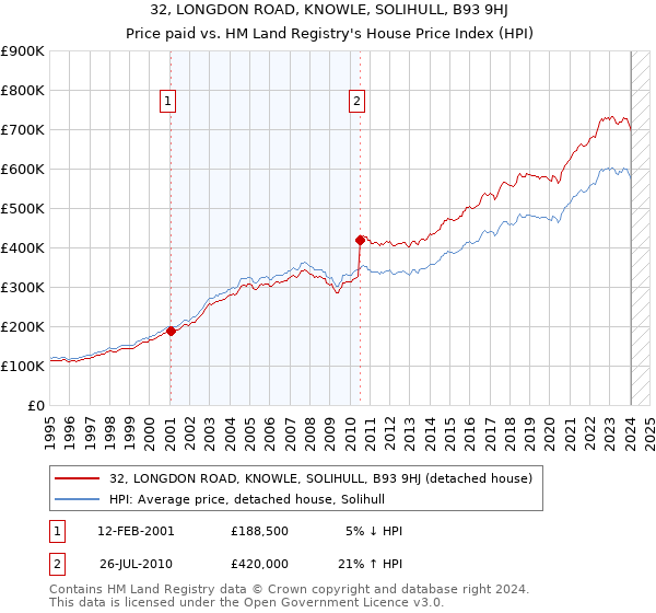 32, LONGDON ROAD, KNOWLE, SOLIHULL, B93 9HJ: Price paid vs HM Land Registry's House Price Index