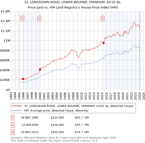 32, LONGDOWN ROAD, LOWER BOURNE, FARNHAM, GU10 3JL: Price paid vs HM Land Registry's House Price Index