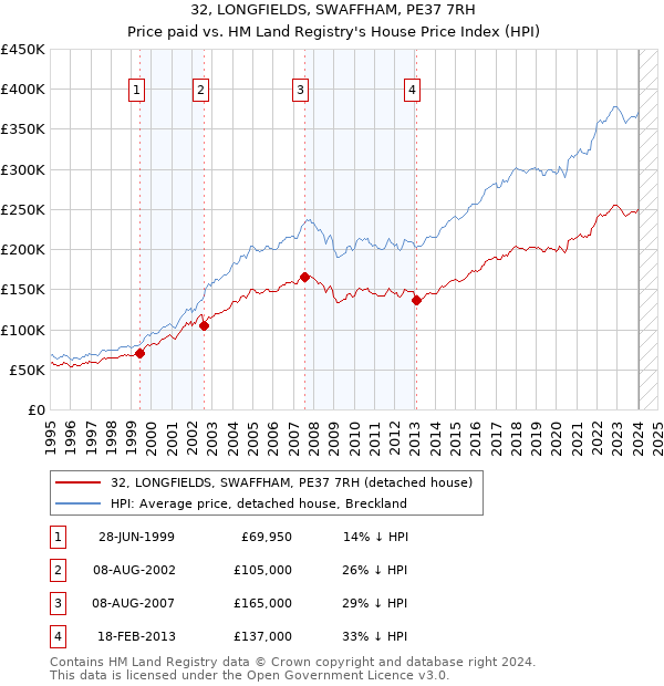 32, LONGFIELDS, SWAFFHAM, PE37 7RH: Price paid vs HM Land Registry's House Price Index