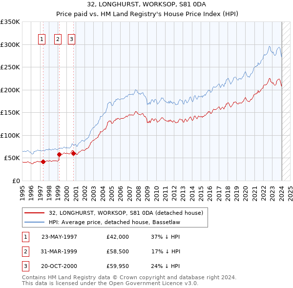 32, LONGHURST, WORKSOP, S81 0DA: Price paid vs HM Land Registry's House Price Index