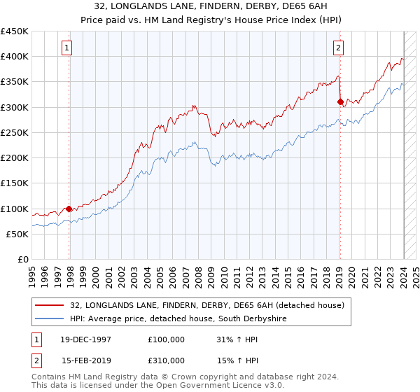 32, LONGLANDS LANE, FINDERN, DERBY, DE65 6AH: Price paid vs HM Land Registry's House Price Index
