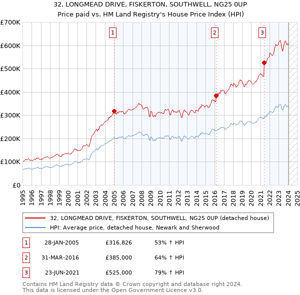 32, LONGMEAD DRIVE, FISKERTON, SOUTHWELL, NG25 0UP: Price paid vs HM Land Registry's House Price Index