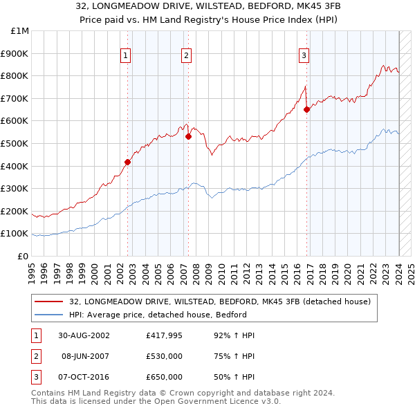 32, LONGMEADOW DRIVE, WILSTEAD, BEDFORD, MK45 3FB: Price paid vs HM Land Registry's House Price Index