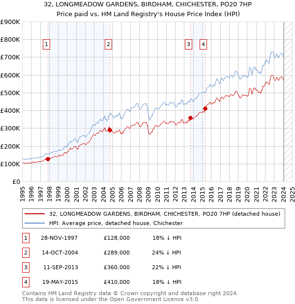 32, LONGMEADOW GARDENS, BIRDHAM, CHICHESTER, PO20 7HP: Price paid vs HM Land Registry's House Price Index
