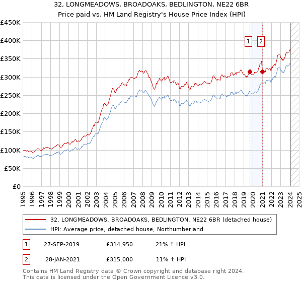 32, LONGMEADOWS, BROADOAKS, BEDLINGTON, NE22 6BR: Price paid vs HM Land Registry's House Price Index
