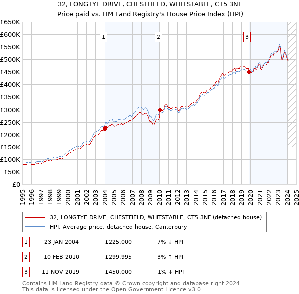 32, LONGTYE DRIVE, CHESTFIELD, WHITSTABLE, CT5 3NF: Price paid vs HM Land Registry's House Price Index