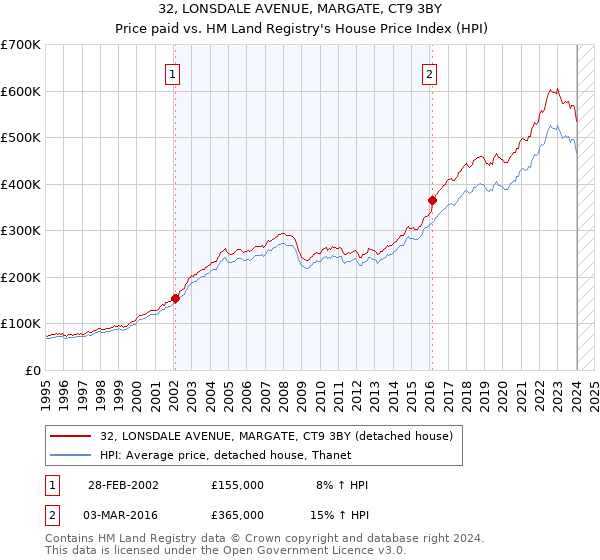 32, LONSDALE AVENUE, MARGATE, CT9 3BY: Price paid vs HM Land Registry's House Price Index