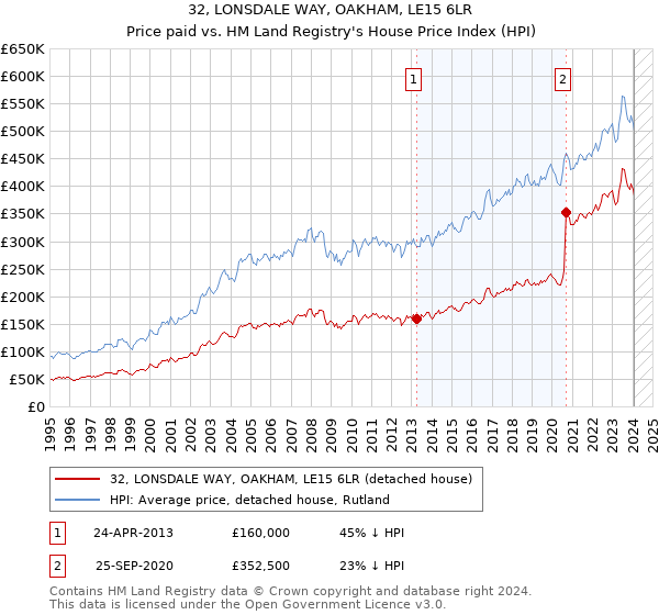 32, LONSDALE WAY, OAKHAM, LE15 6LR: Price paid vs HM Land Registry's House Price Index