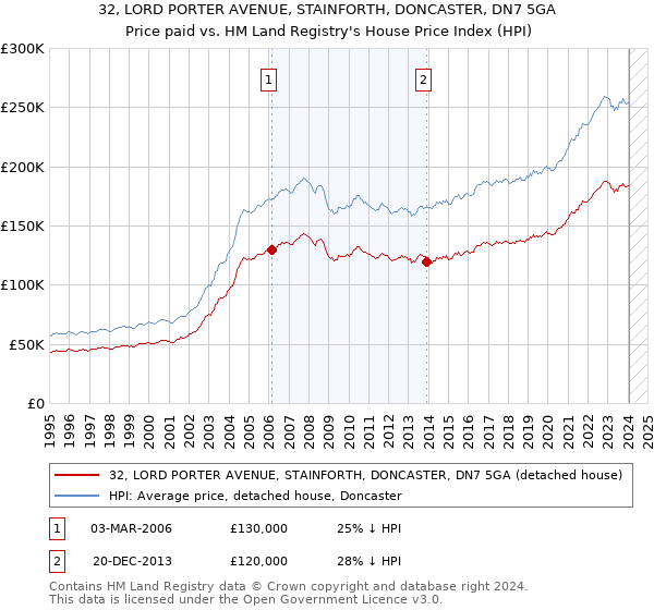 32, LORD PORTER AVENUE, STAINFORTH, DONCASTER, DN7 5GA: Price paid vs HM Land Registry's House Price Index