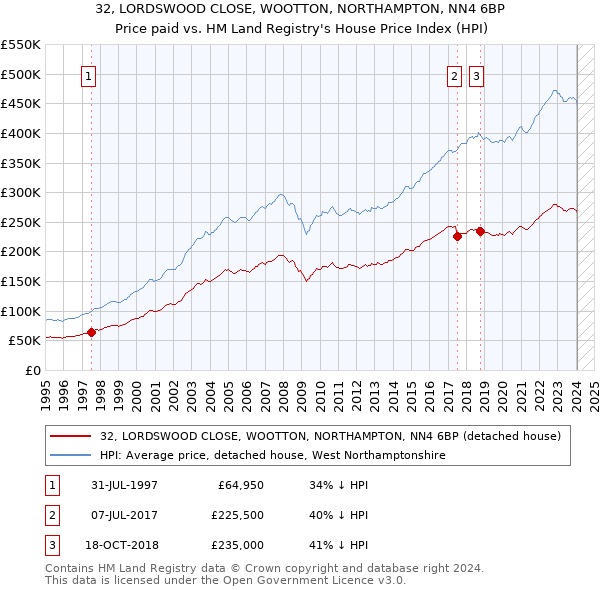 32, LORDSWOOD CLOSE, WOOTTON, NORTHAMPTON, NN4 6BP: Price paid vs HM Land Registry's House Price Index