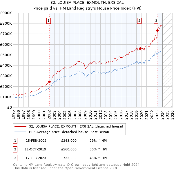 32, LOUISA PLACE, EXMOUTH, EX8 2AL: Price paid vs HM Land Registry's House Price Index