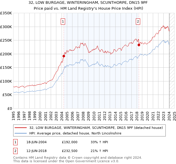 32, LOW BURGAGE, WINTERINGHAM, SCUNTHORPE, DN15 9PF: Price paid vs HM Land Registry's House Price Index