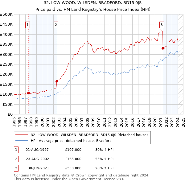 32, LOW WOOD, WILSDEN, BRADFORD, BD15 0JS: Price paid vs HM Land Registry's House Price Index