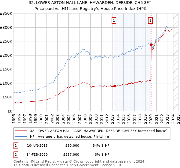 32, LOWER ASTON HALL LANE, HAWARDEN, DEESIDE, CH5 3EY: Price paid vs HM Land Registry's House Price Index