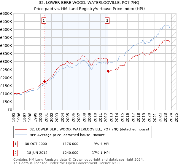 32, LOWER BERE WOOD, WATERLOOVILLE, PO7 7NQ: Price paid vs HM Land Registry's House Price Index