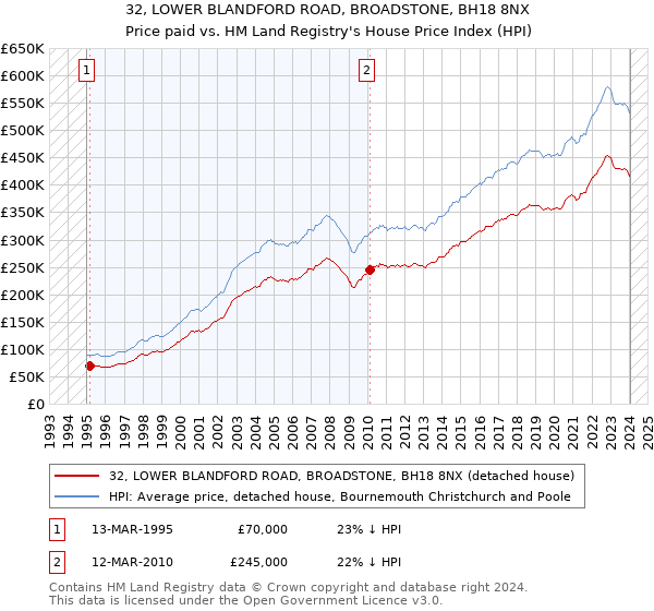 32, LOWER BLANDFORD ROAD, BROADSTONE, BH18 8NX: Price paid vs HM Land Registry's House Price Index
