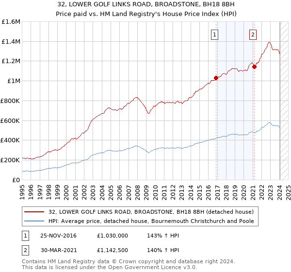32, LOWER GOLF LINKS ROAD, BROADSTONE, BH18 8BH: Price paid vs HM Land Registry's House Price Index