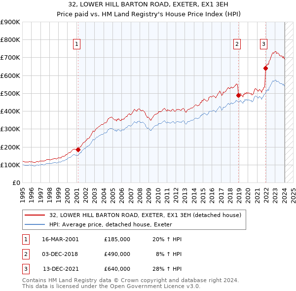 32, LOWER HILL BARTON ROAD, EXETER, EX1 3EH: Price paid vs HM Land Registry's House Price Index