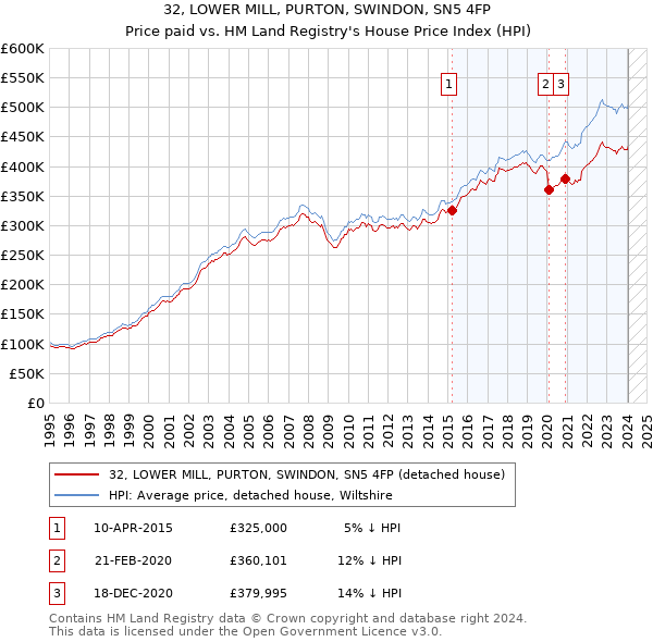 32, LOWER MILL, PURTON, SWINDON, SN5 4FP: Price paid vs HM Land Registry's House Price Index