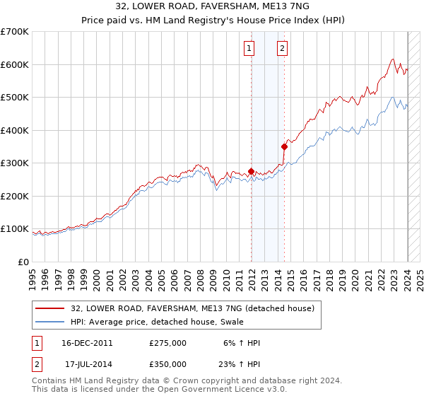 32, LOWER ROAD, FAVERSHAM, ME13 7NG: Price paid vs HM Land Registry's House Price Index